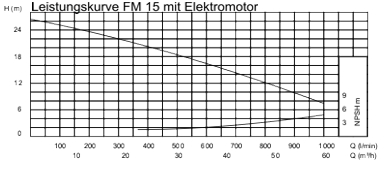 selbstansaugende Kreiselpumpe FM aus Edelstahl mit elektrischen Motor oder  hydraulischen Motor